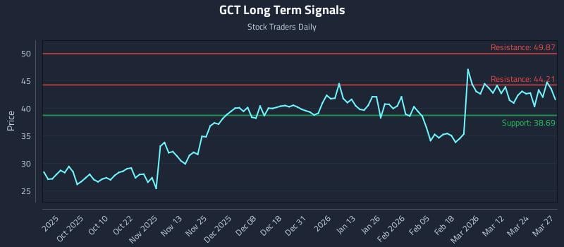 GCT Long Term Analysis for March 30 2026