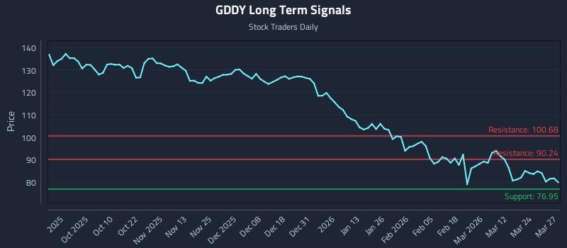 GDDY Long Term Analysis for March 30 2026