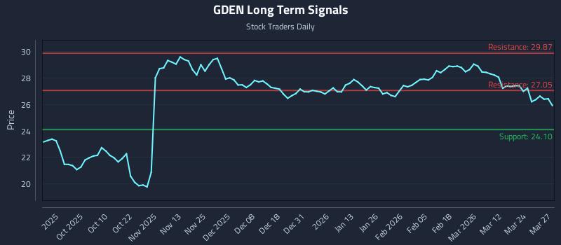 GDEN Long Term Analysis for March 30 2026 GDEN Long Term Analysis for March 30 2026