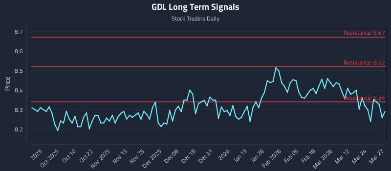 GDL Long Term Analysis for March 30 2026