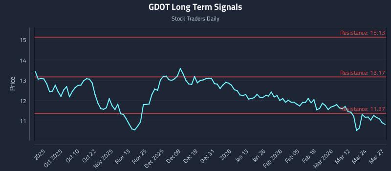 GDOT Long Term Analysis for March 30 2026 GDOT Long Term Analysis for March 30 2026