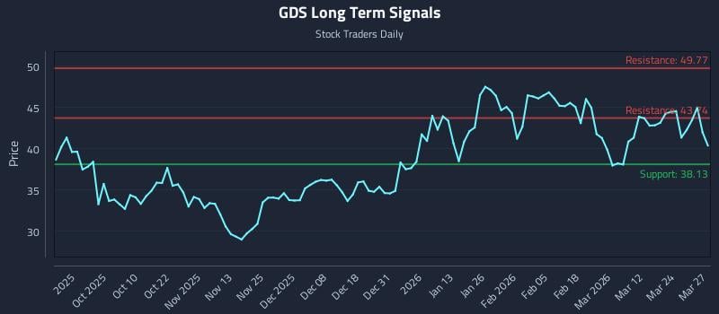 GDS Long Term Analysis for March 30 2026