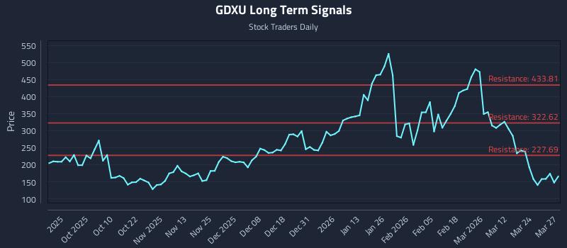 GDXU Long Term Analysis for March 30 2026