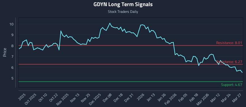 GDYN Long Term Analysis for March 30 2026