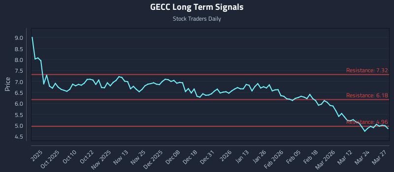 GECC Long Term Analysis for March 30 2026