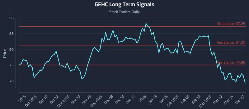 GEHC Long Term Analysis for March 30 2026 GEHC Long Term Analysis for March 30 2026