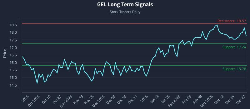 GEL Long Term Analysis for March 30 2026