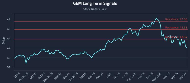 GEM Long Term Analysis for March 30 2026