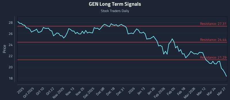 GEN Long Term Analysis for March 30 2026 GEN Long Term Analysis for March 30 2026