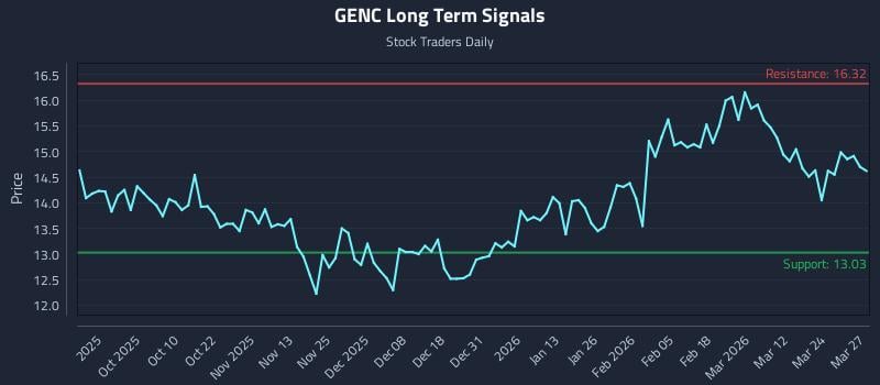 GENC Long Term Analysis for March 30 2026