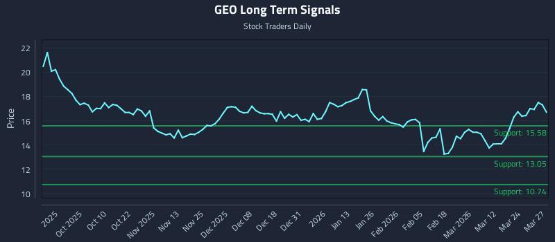 GEO Long Term Analysis for March 30 2026