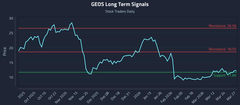 GEOS Long Term Analysis for March 30 2026