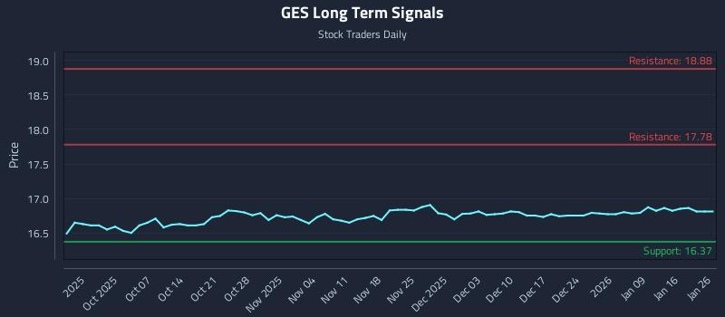 GES Long Term Analysis for March 30 2026