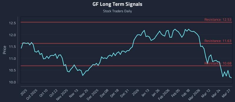 GF Long Term Analysis for March 30 2026 GF Long Term Analysis for March 30 2026