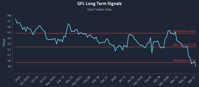 GFL Long Term Analysis for March 30 2026