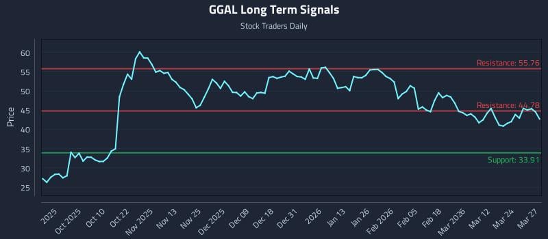 GGAL Long Term Analysis for March 30 2026