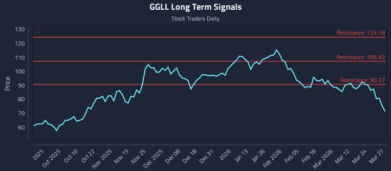 GGLL Long Term Analysis for March 30 2026 GGLL Long Term Analysis for March 30 2026