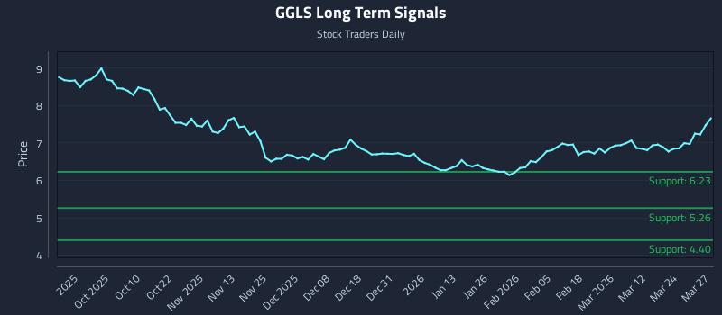 GGLS Long Term Analysis for March 30 2026 GGLS Long Term Analysis for March 30 2026