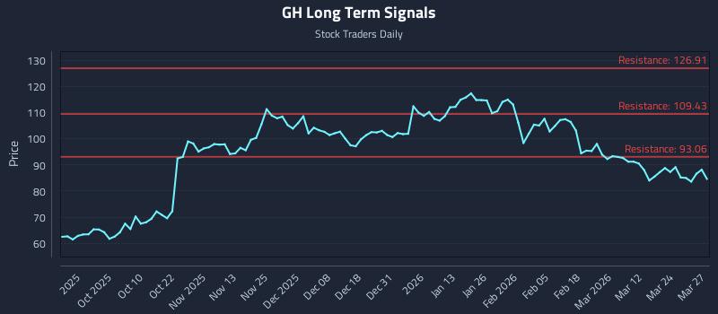 GH Long Term Analysis for March 30 2026