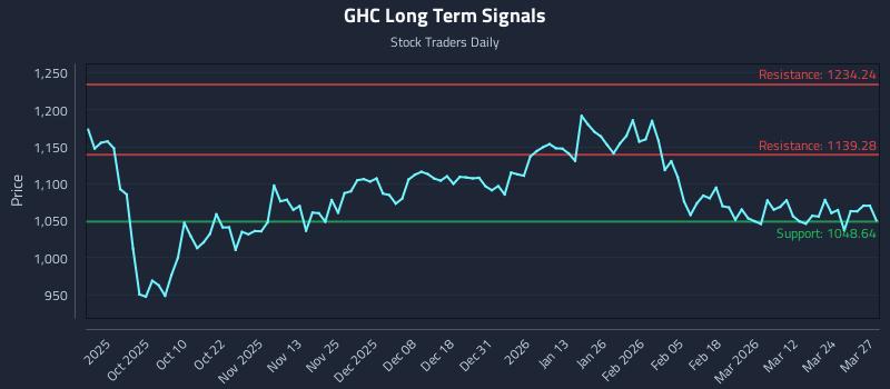 GHC Long Term Analysis for March 30 2026 GHC Long Term Analysis for March 30 2026