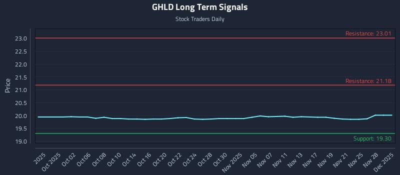 GHLD Long Term Analysis for March 30 2026 GHLD Long Term Analysis for March 30 2026