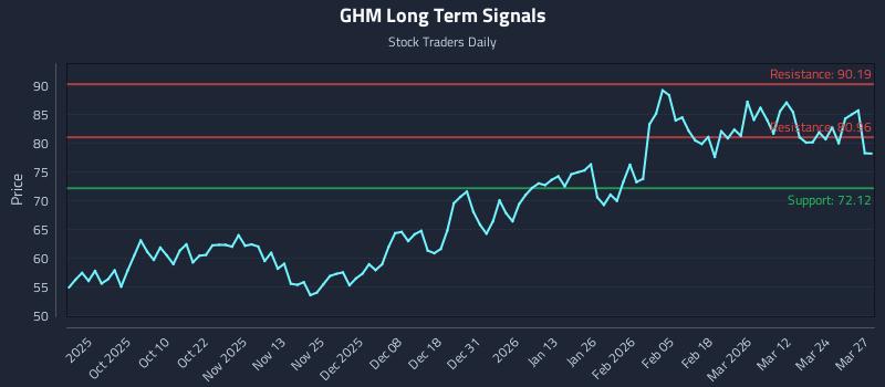 GHM Long Term Analysis for March 30 2026