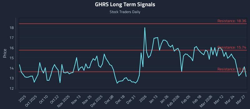GHRS Long Term Analysis for March 30 2026