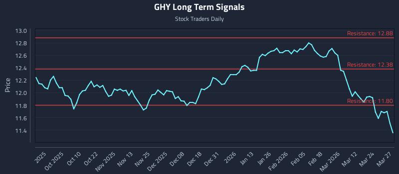 GHY Long Term Analysis for March 30 2026 GHY Long Term Analysis for March 30 2026