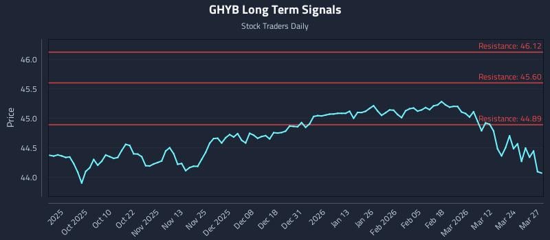 GHYB Long Term Analysis for March 30 2026 GHYB Long Term Analysis for March 30 2026