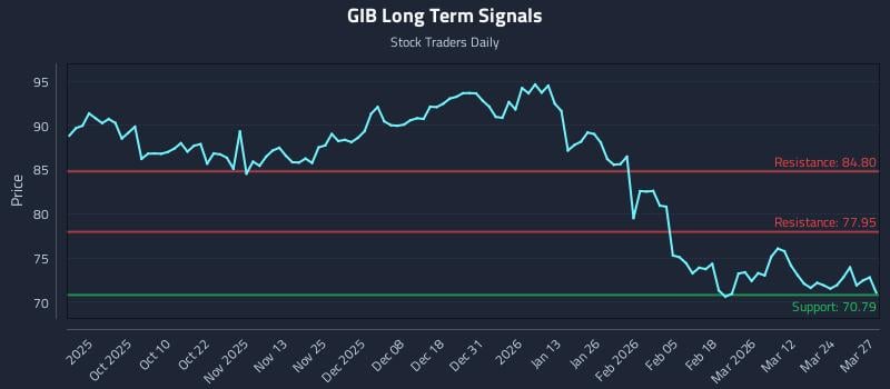 GIB Long Term Analysis for March 30 2026