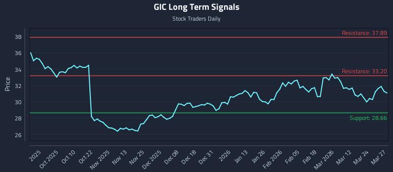 GIC Long Term Analysis for March 30 2026