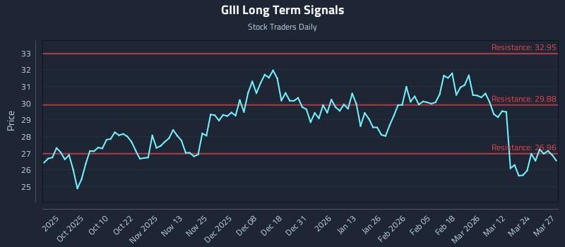 GIII Long Term Analysis for March 30 2026