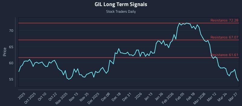 GIL Long Term Analysis for March 30 2026 GIL Long Term Analysis for March 30 2026