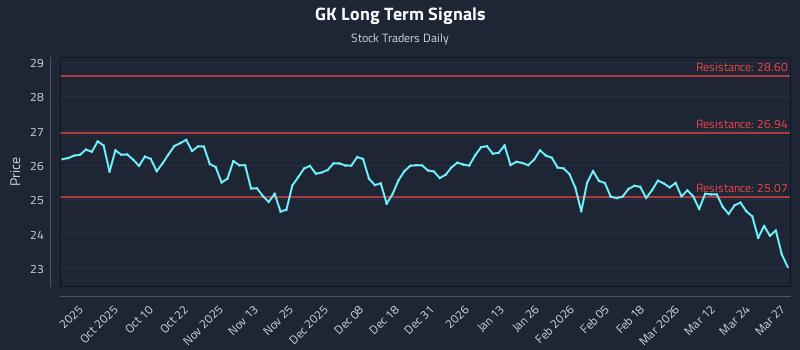 GK Long Term Analysis for March 30 2026 GK Long Term Analysis for March 30 2026