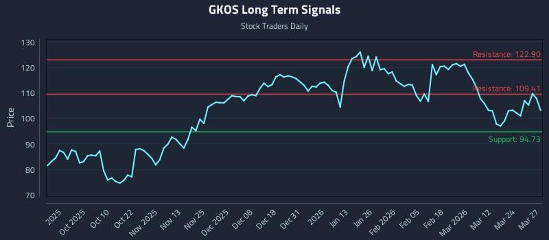 GKOS Long Term Analysis for March 30 2026