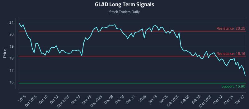 GLAD Long Term Analysis for March 30 2026