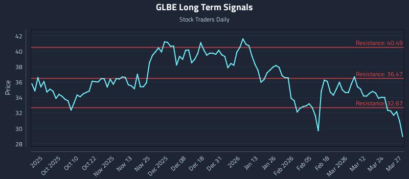 GLBE Long Term Analysis for March 30 2026