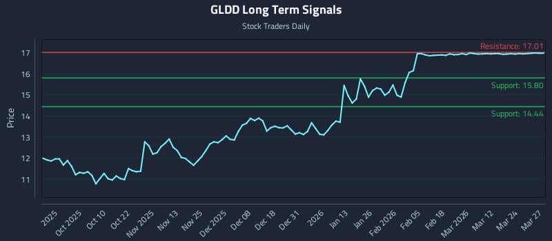 GLDD Long Term Analysis for March 30 2026 GLDD Long Term Analysis for March 30 2026