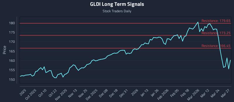 GLDI Long Term Analysis for March 30 2026