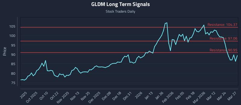 GLDM Long Term Analysis for March 30 2026