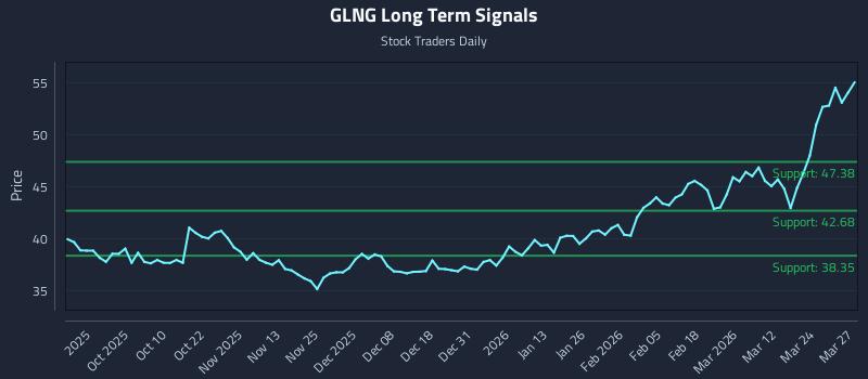 GLNG Long Term Analysis for March 30 2026 GLNG Long Term Analysis for March 30 2026