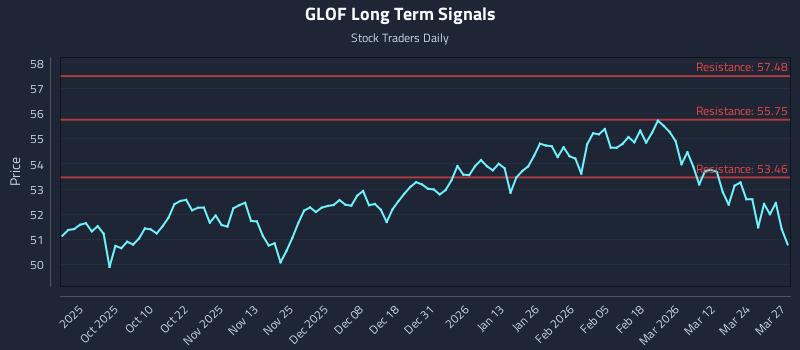GLOF Long Term Analysis for March 30 2026