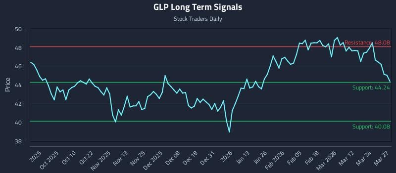 GLP Long Term Analysis for March 30 2026