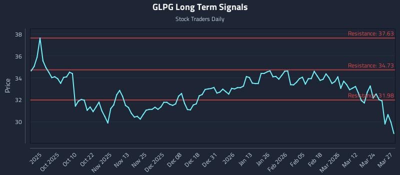 GLPG Long Term Analysis for March 30 2026 GLPG Long Term Analysis for March 30 2026