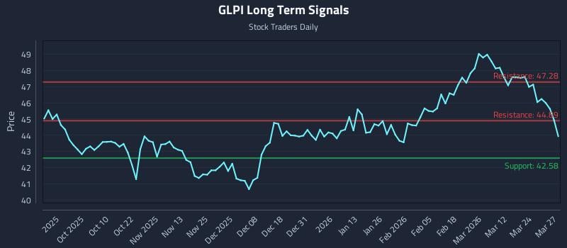 GLPI Long Term Analysis for March 30 2026