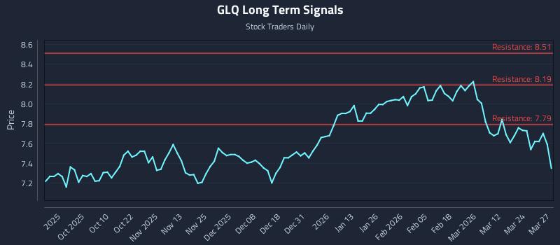 GLQ Long Term Analysis for March 30 2026