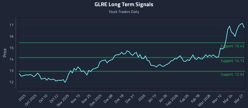 GLRE Long Term Analysis for March 30 2026
