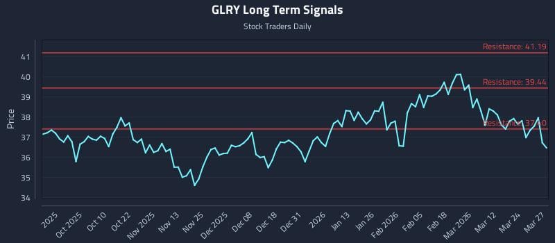 GLRY Long Term Analysis for March 30 2026