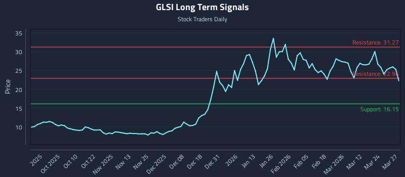 GLSI Long Term Analysis for March 30 2026