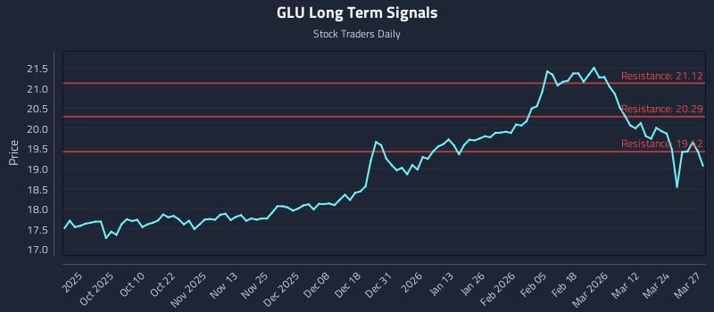 GLU Long Term Analysis for March 30 2026 GLU Long Term Analysis for March 30 2026